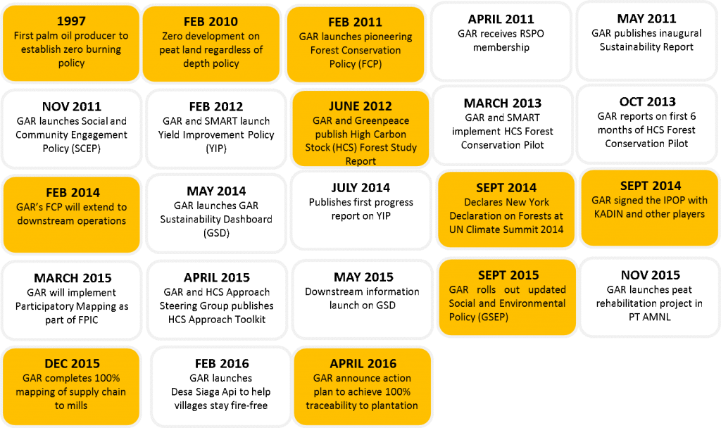 The GSEP and other sustainability journey milestones
