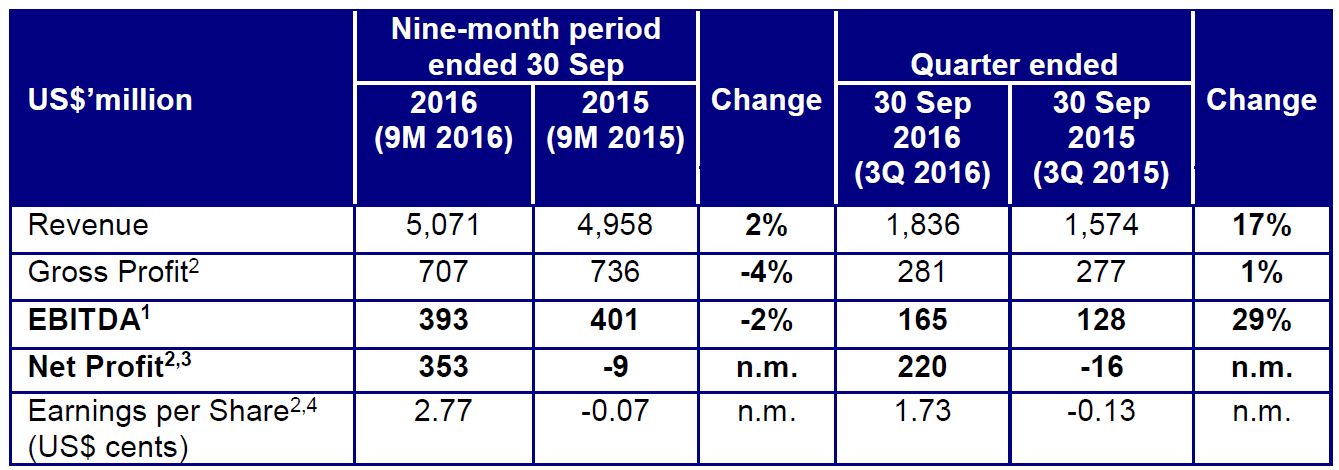 Golden Agri-Resources delivers strong third quarter 2016 results supported by its integrated business model
