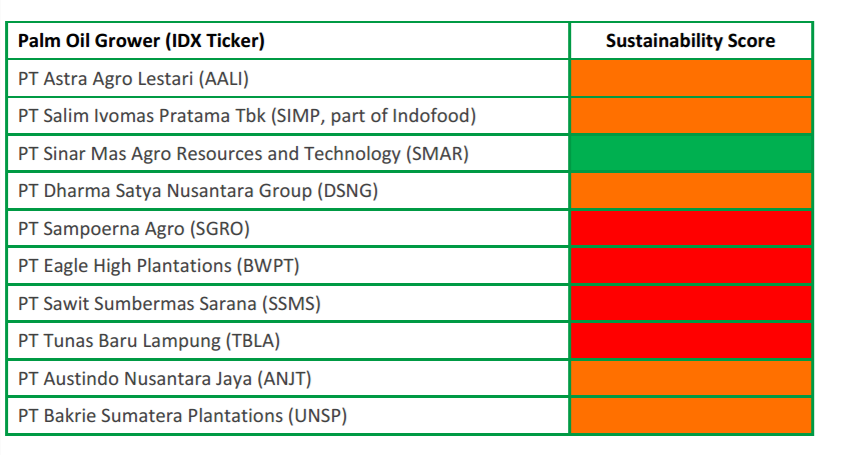 PT SMART gets highest score on sustainability according to report by Chain Reaction Research