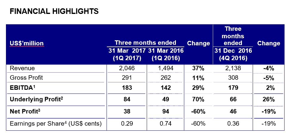Golden Agri-Resources delivers strong first quarter results as plantation output and CPO prices increase