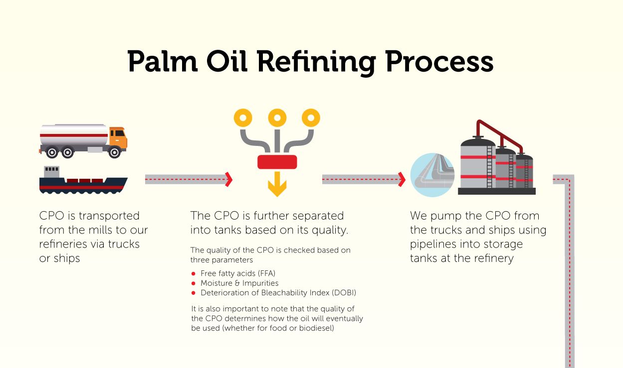How it works – Palm oil refining