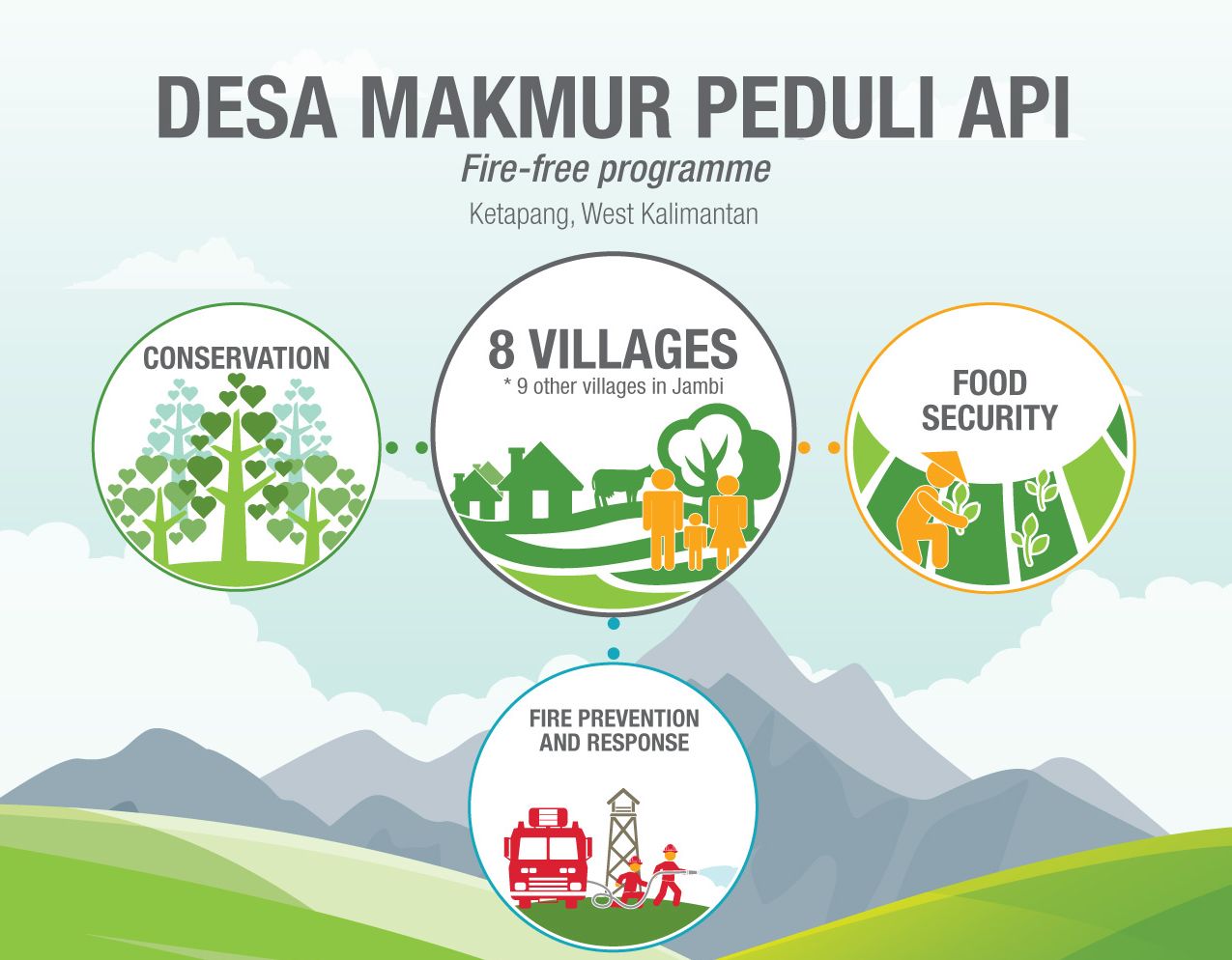 Desa Makmur Peduli Api: Fire-free programme bears fruit in Kalimantan