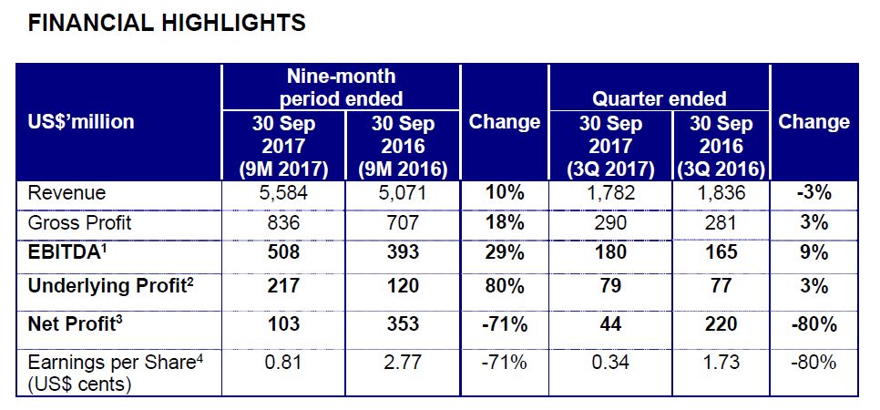 Golden Agri-Resources strong performance continues in third quarter 2017 with recovery in plantation output and robust CPO prices