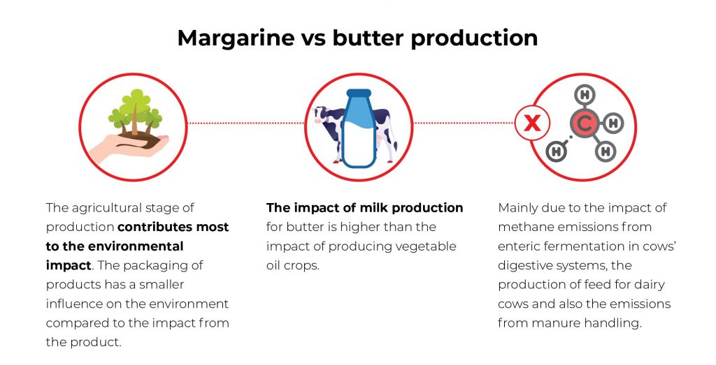 margarin-vs-butter production