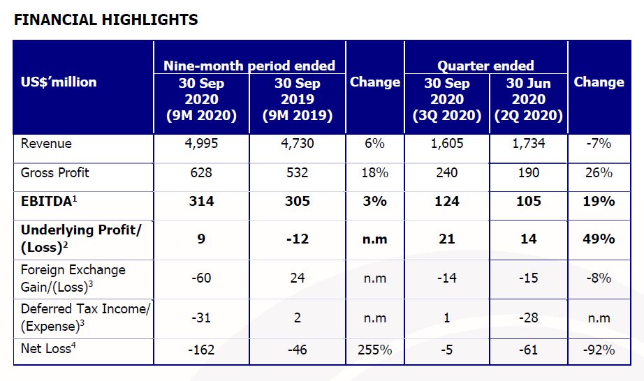 Strengthened palm oil prices support Golden Agri-Resources’s improved third quarter 2020 performance