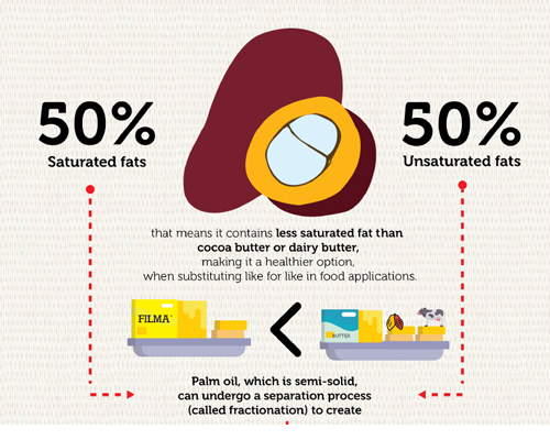 The different parts of palm oil