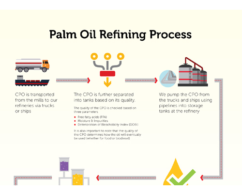 Palm oil refining process