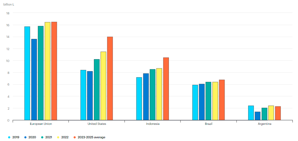 Overview of the global biodiesel and HVO production markets