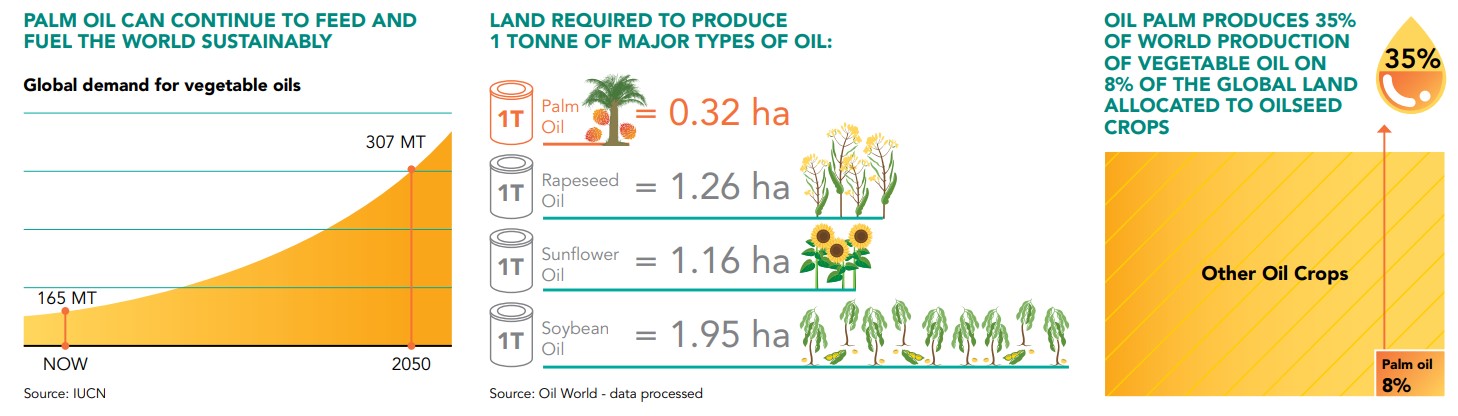 Palm oil has the highest yield per hectare as compared to rapeseed, sunflower and soybean oil