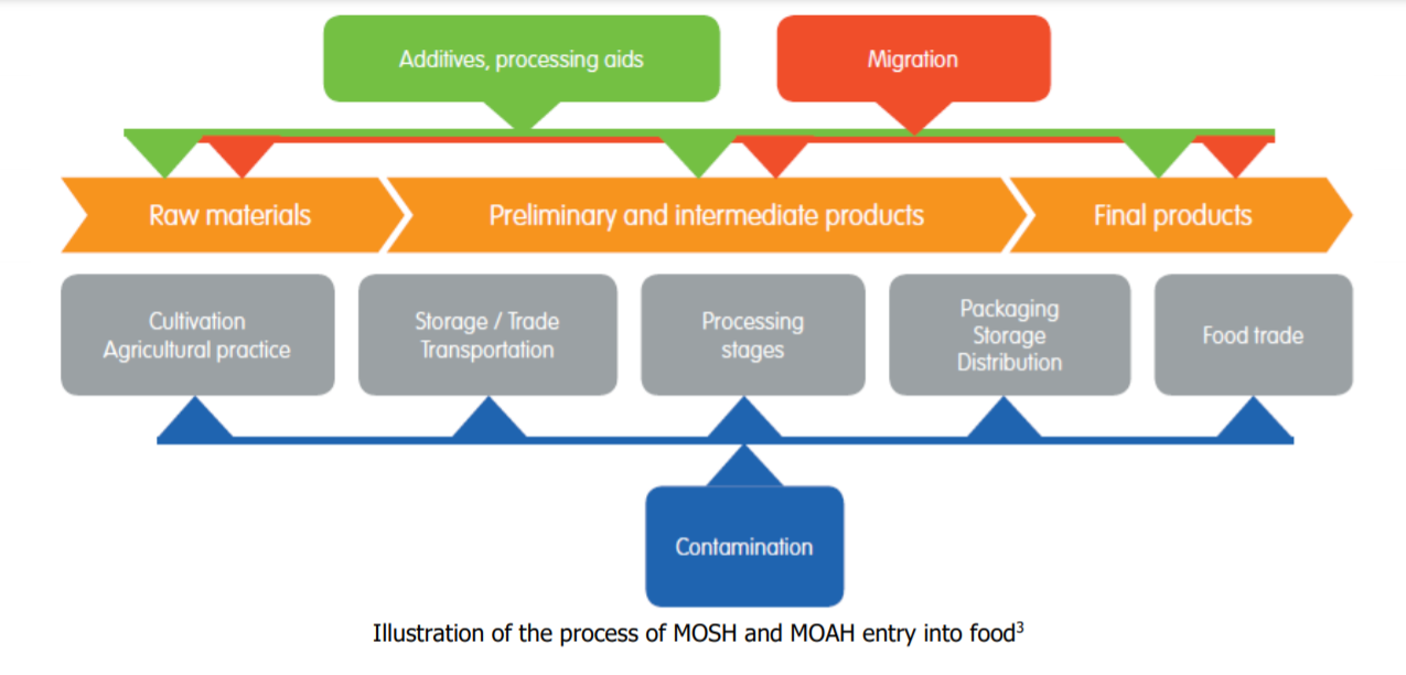 mosh-moah process