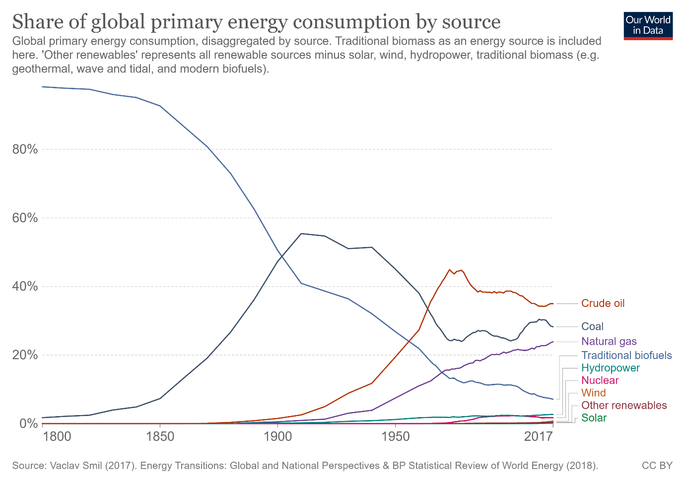 global primary energy consumption