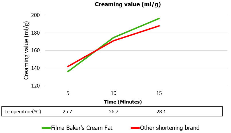 filma-bakers-cream-fat-creaming