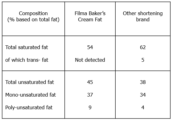 filma-bakers-cream-fat-health-benefit