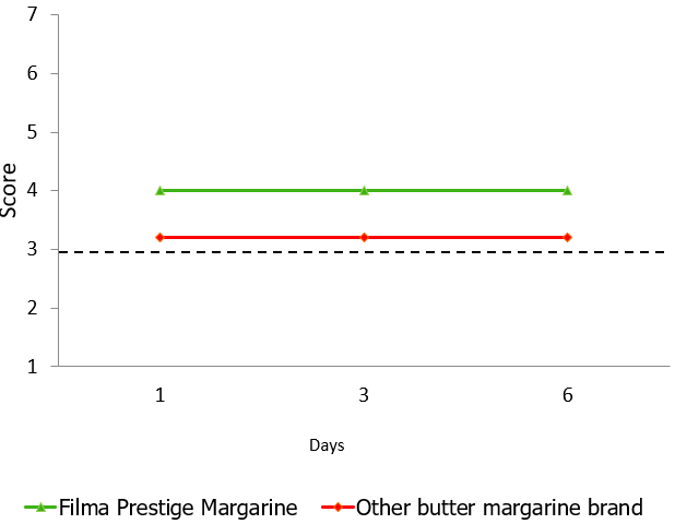 filma-prestige-margarine-moistness