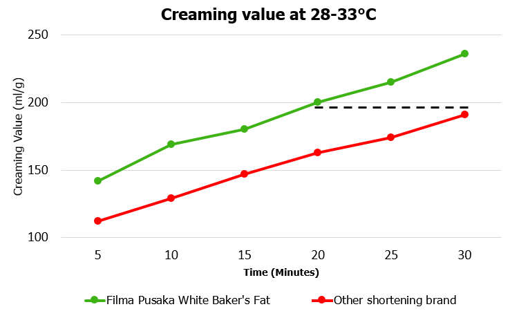 filma-pusaka-white-bakers-fat-cream-perf