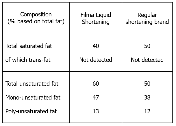 filma-liquid-shortening-health-benefit