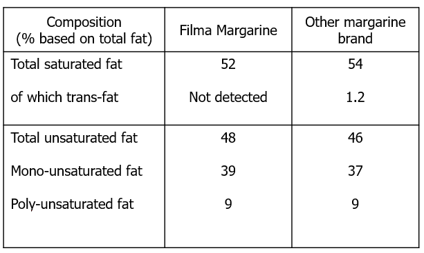filma-margarine-health-benefit
