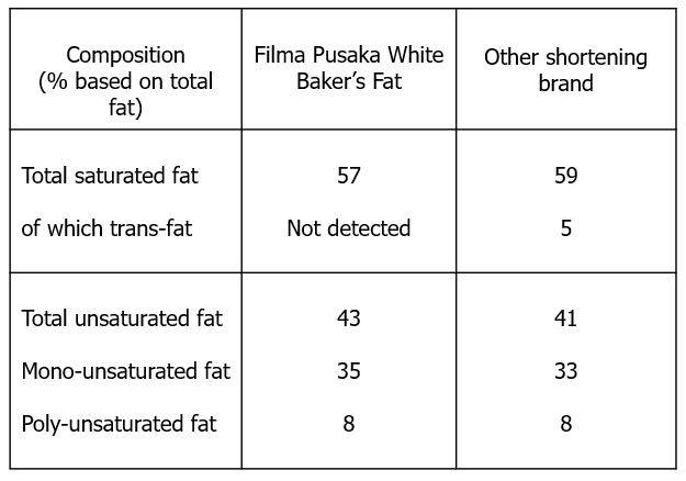 filma-pusaka-white-bakers-fat-health-benefit
