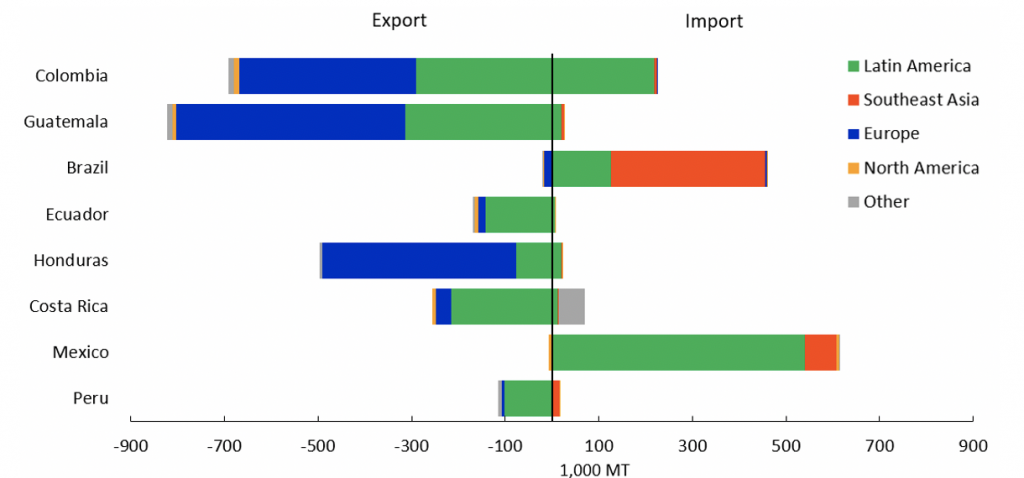 Figure 1. Palm oil trade patterns from Latin American 