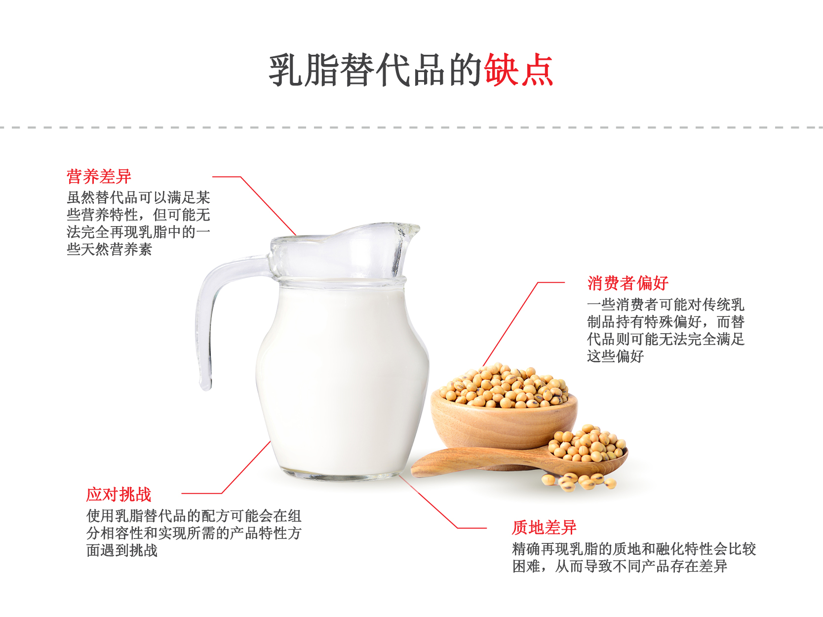 the drawbacks of milk fat replacers